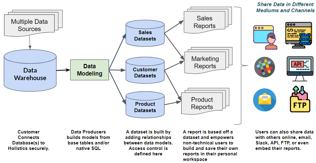 Semantic Modeling Layer