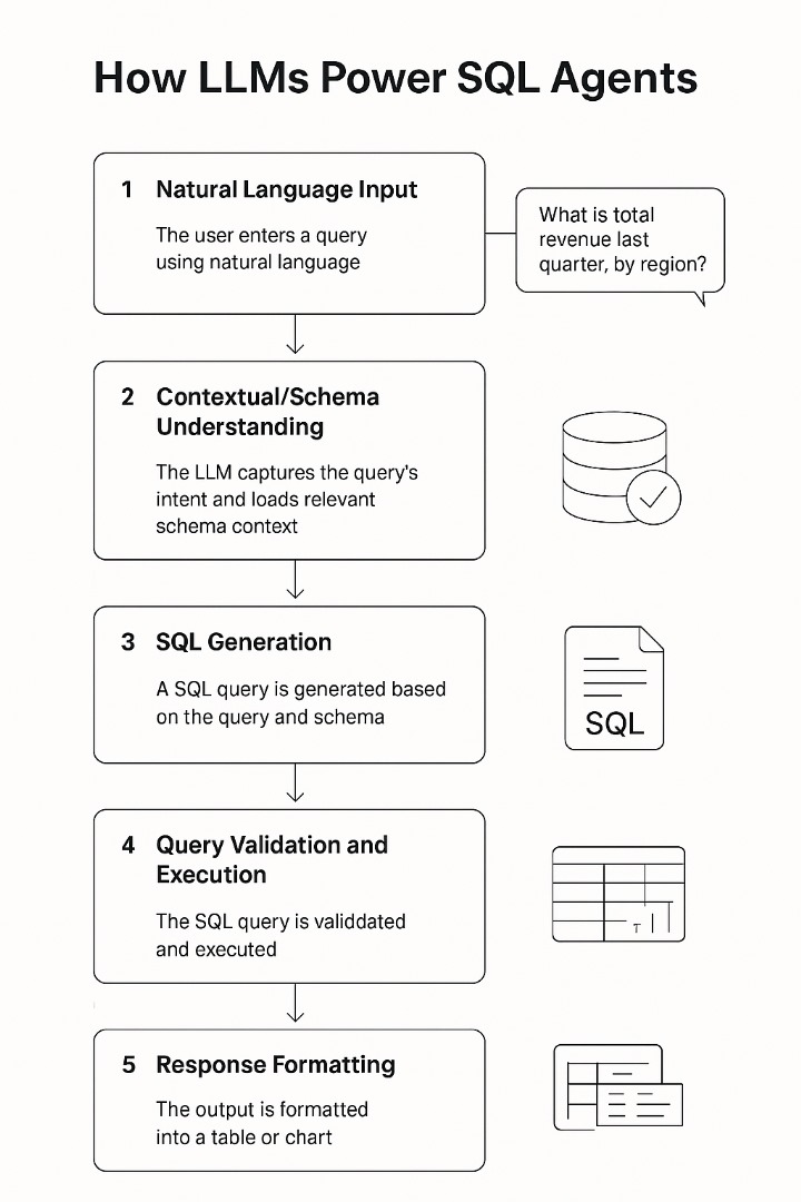 How LLMs Power SQL Agents