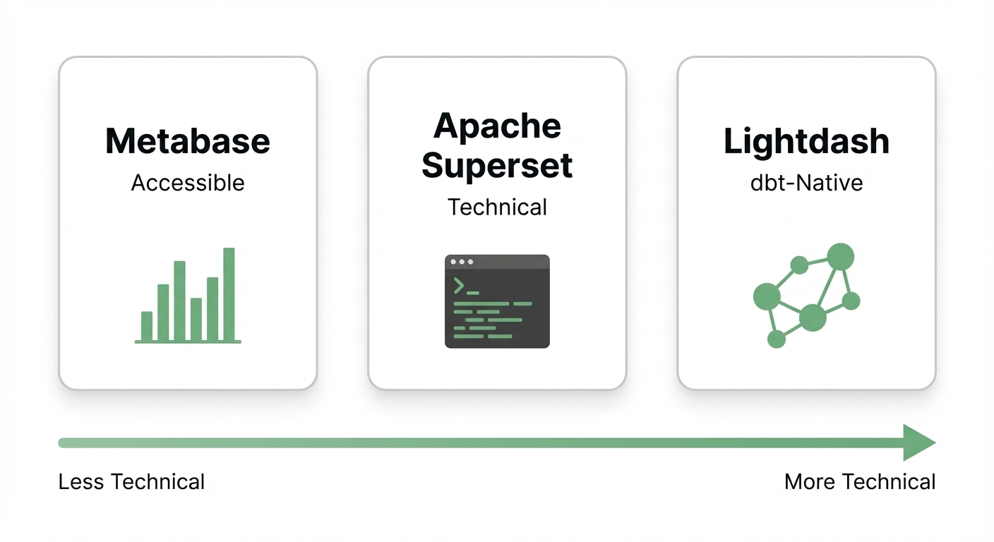 Open-source BI tools comparison