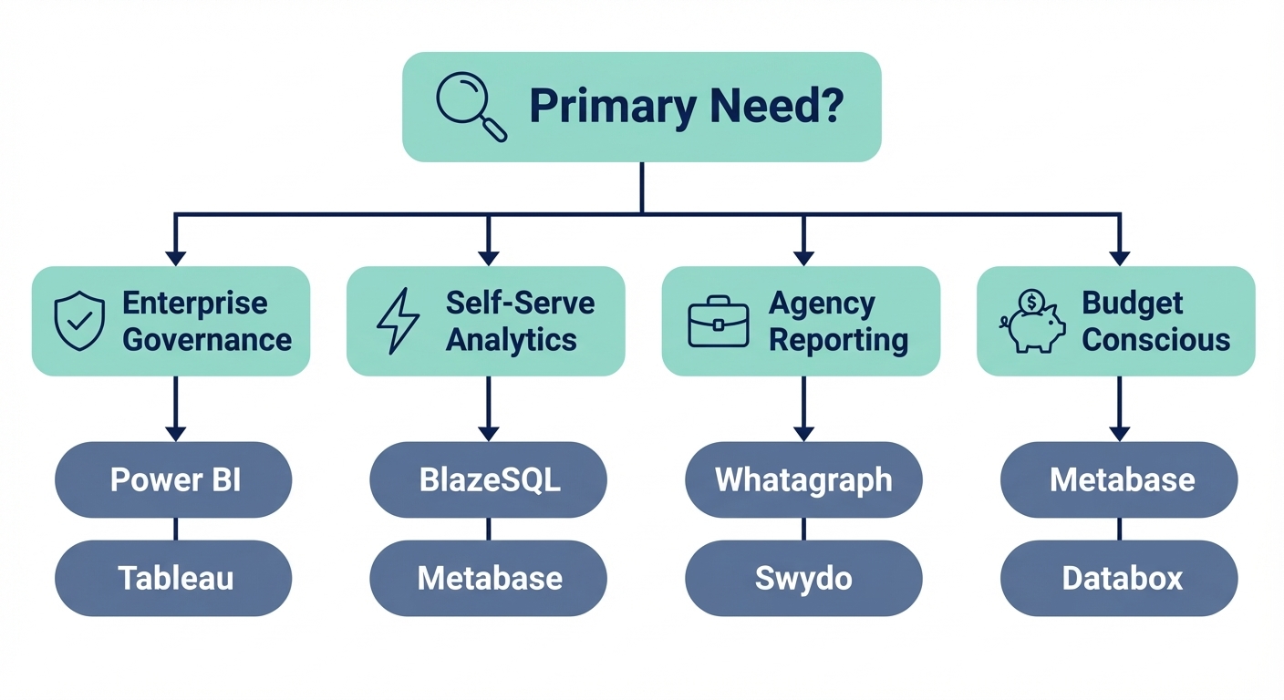Decision flowchart for choosing a Looker Studio alternative