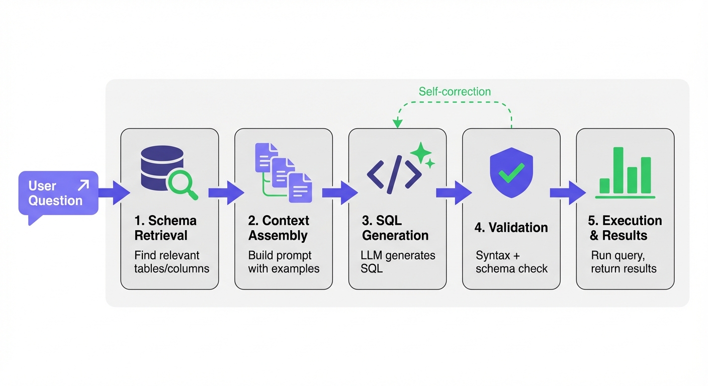 Natural language to SQL pipeline diagram