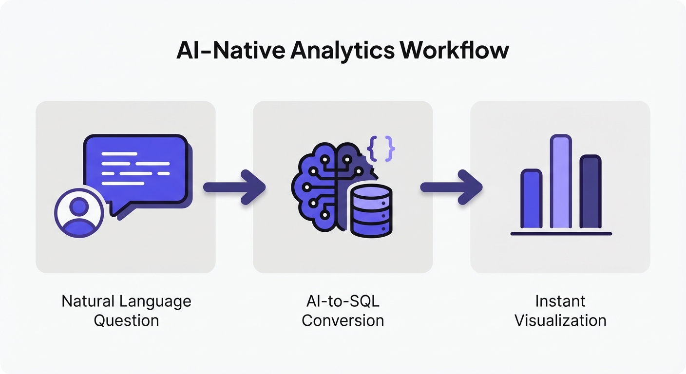 AI-powered BI interface with chat and visualizations