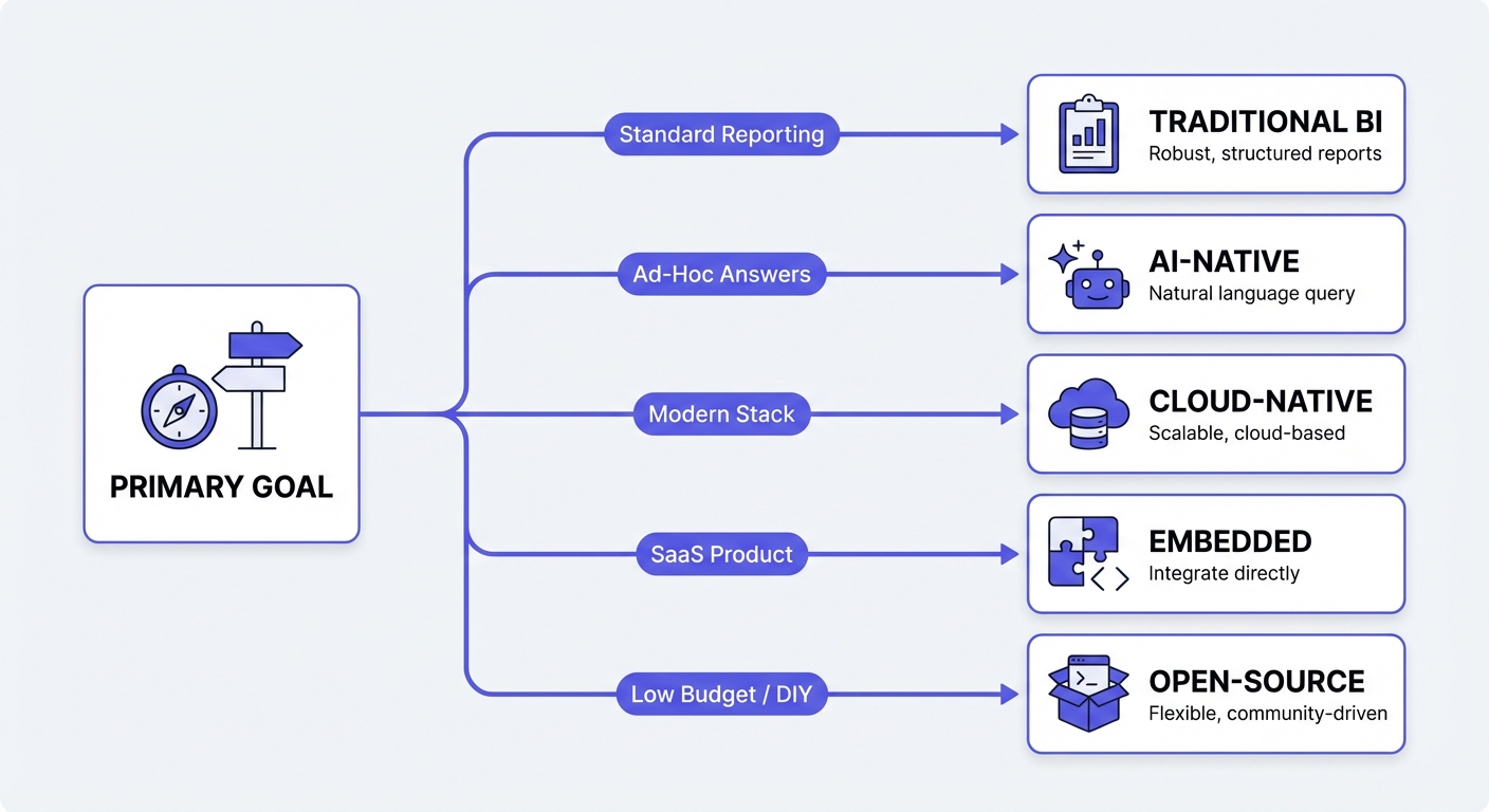 Decision tree for choosing a BI tool