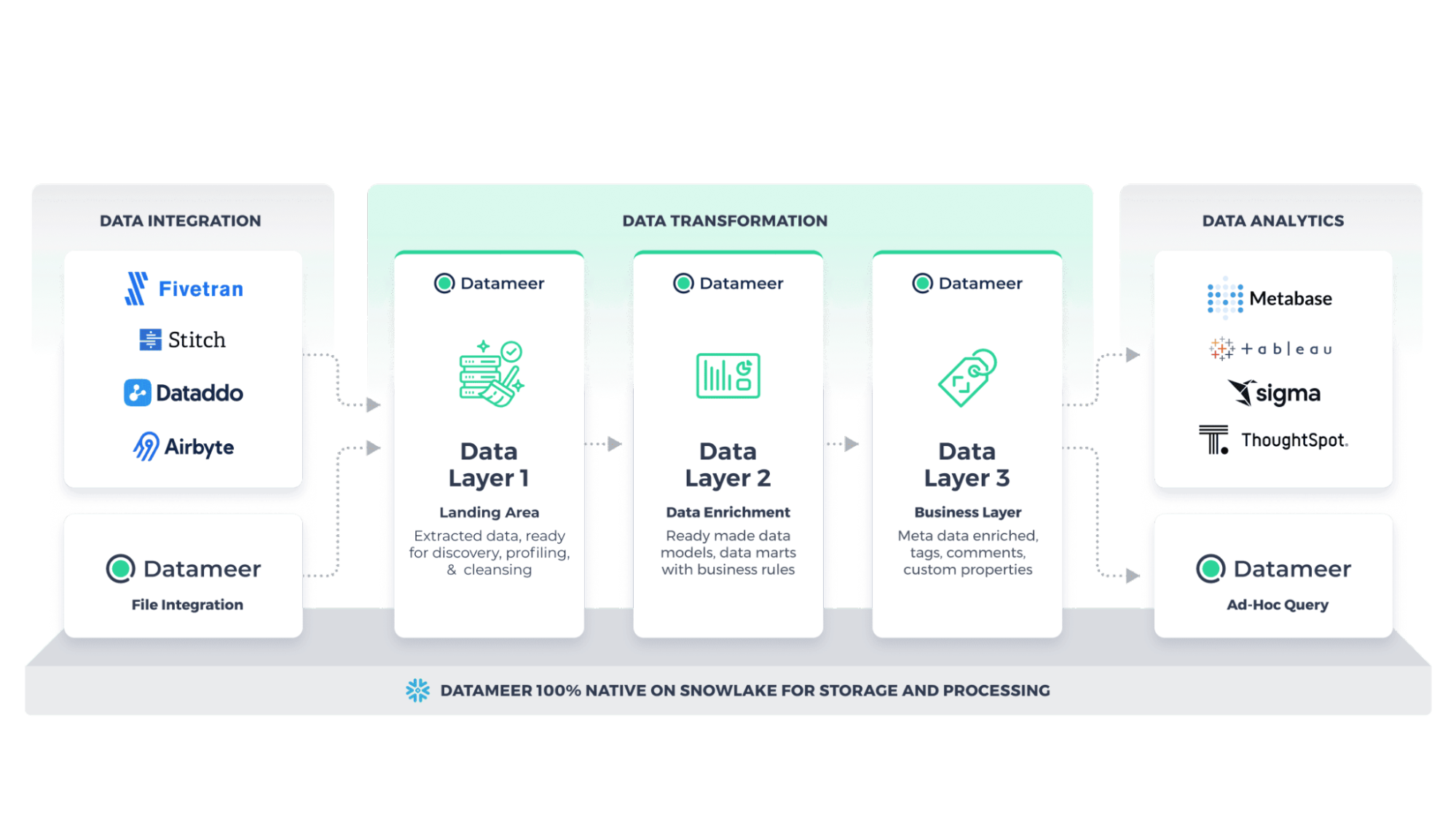 Datameer data transformation